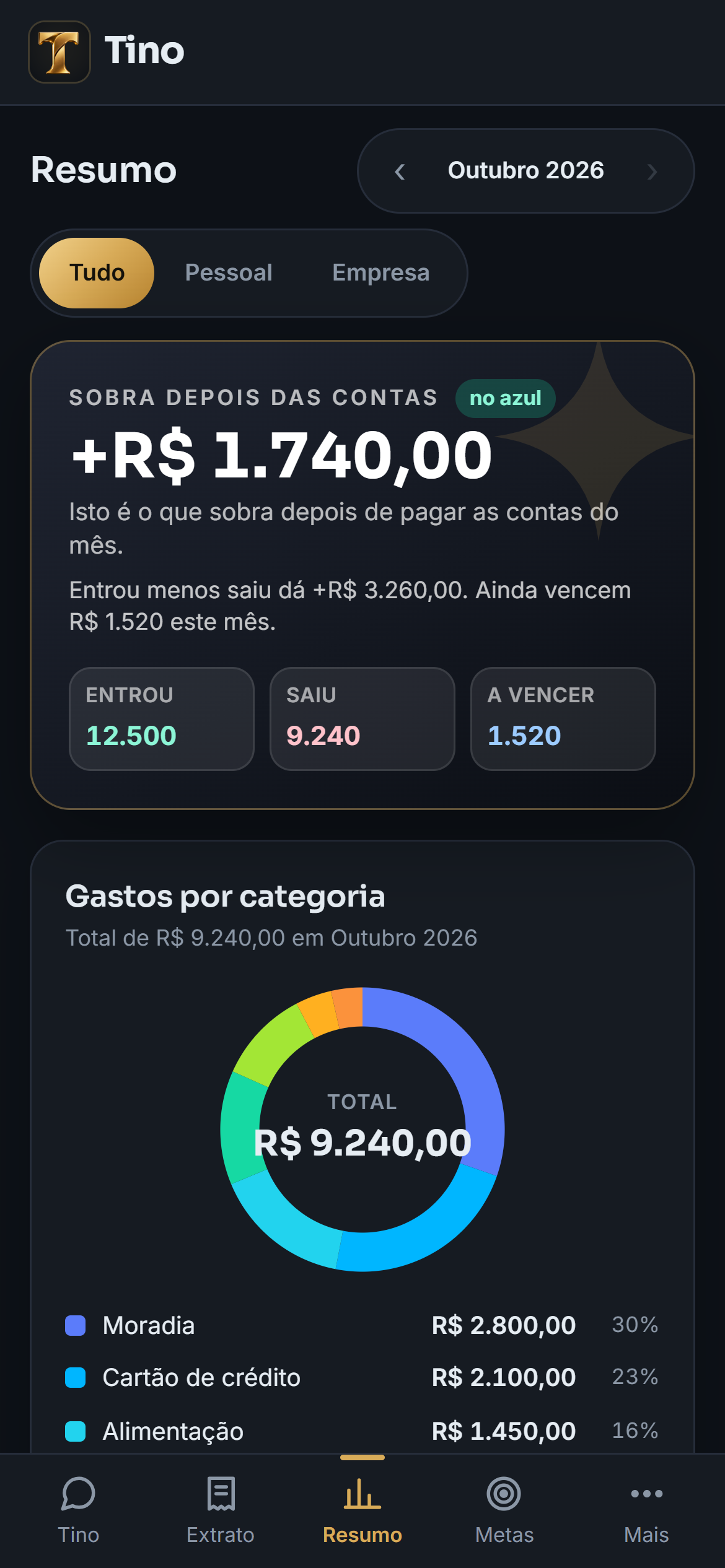 Aba Resumo do app do Tino, com o que sobra depois das contas e os gastos por categoria